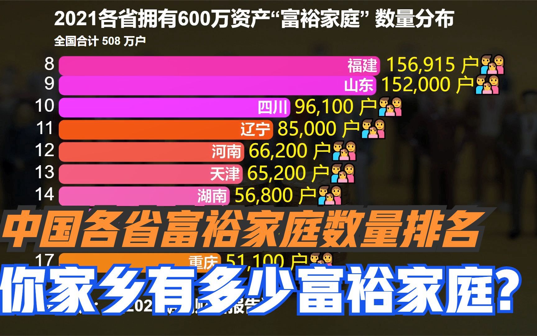 2021中国各省600万资产富裕家庭数量排名:山东第9,江苏才排第7哔哩哔哩bilibili