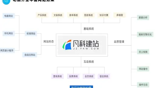 【凡科建站】02 网站有什么功能