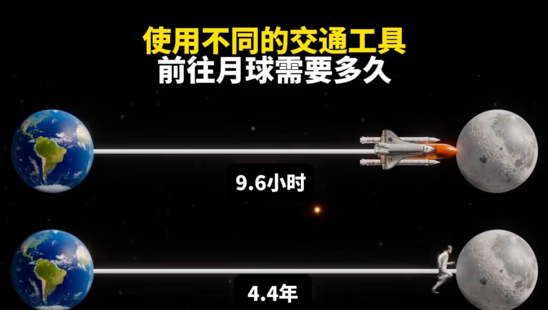 使用不同的交通工具，前往月球需要多久？