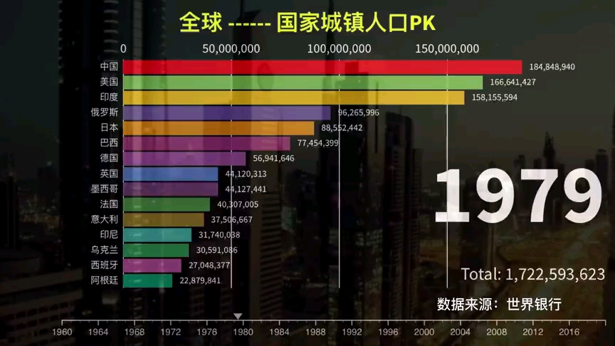 世界各国城镇人口比较哔哩哔哩bilibili