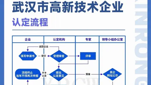 武汉高新技术企业认定流程