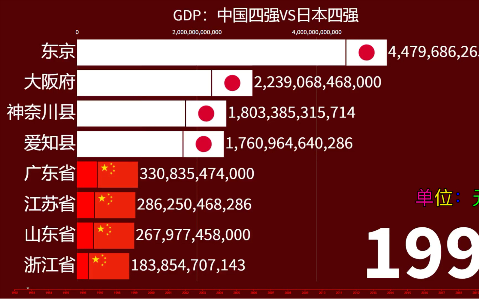 中国四强VS日本四强GDP年度排行榜，没有对比就没有伤害