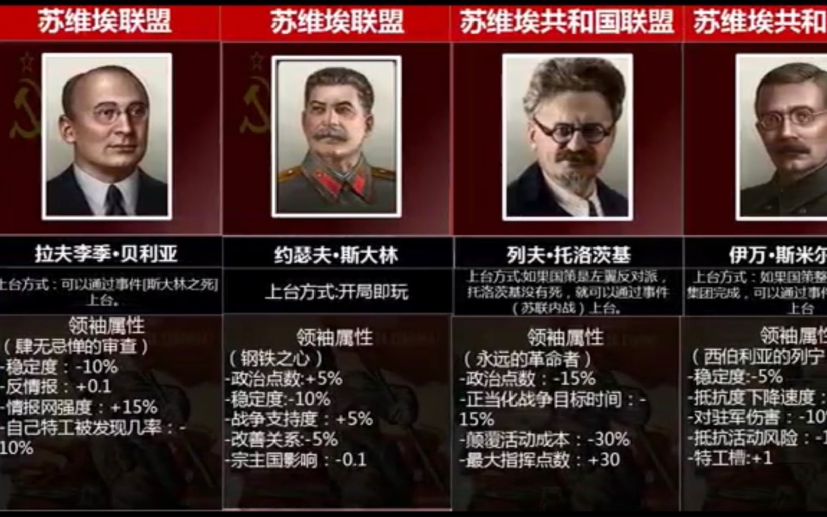 【钢铁雄心4】苏联可选领导人及陆军将领属性一览