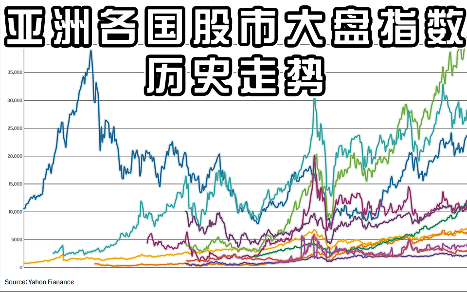 活动 亚洲各国股市大盘指数历史走势【数据可视化】