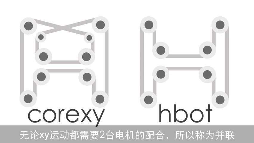 【DIY3d打印入门指南】结构详解，hbot和corexy结构的原理和区别