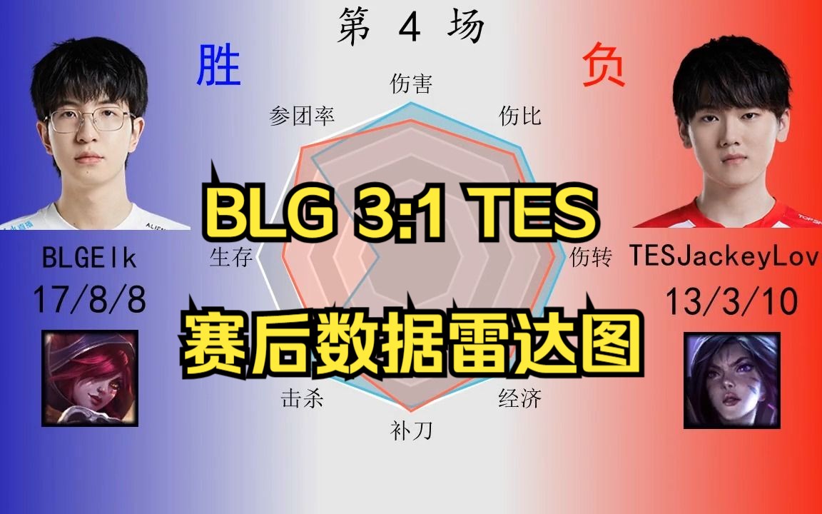 BLG 3:1 TES赛后数据雷达图