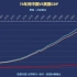 1960~2021年中国vs美国GDP数据对比