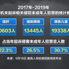 三年超4万人涉嫌性侵未成年人 占侵害未成年人总数三分之一