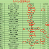 3/03今日足球扫盘，速度跟上吃肉啦，点赞加关注集好运