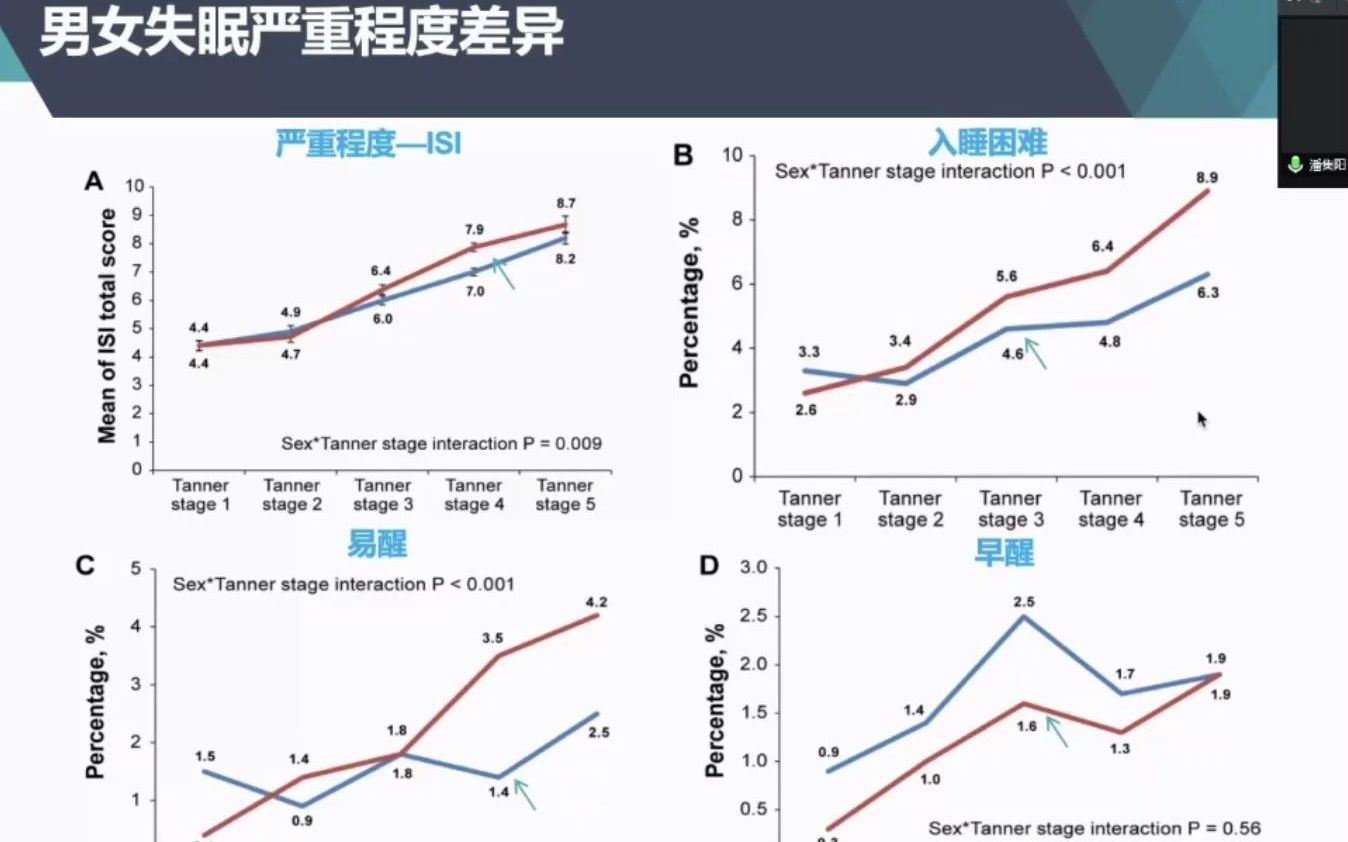 睡眠障碍的性别差异(唐向东)哔哩哔哩bilibili