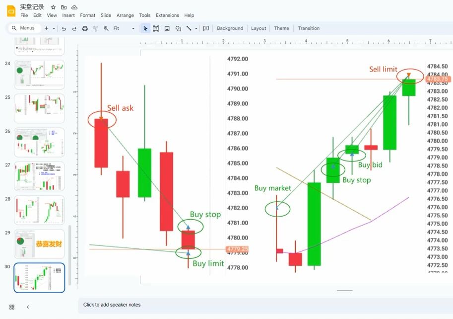 【价格行为学】如何盈利加仓？12月14号标普实盘&复盘分析