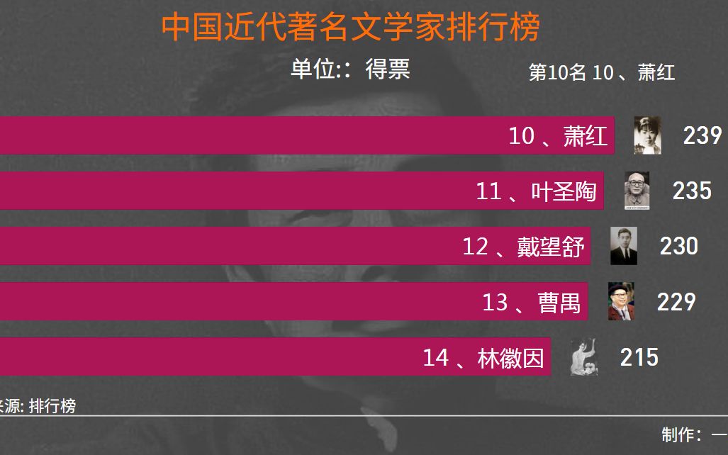 网友票选出中国近代著名文学家排行榜，你认为这个排名靠谱吗？