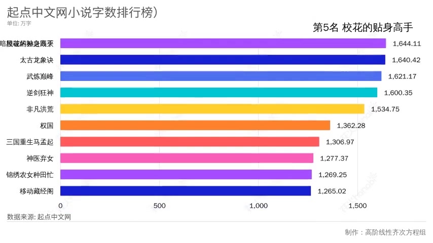 起点中文网小说字数排行榜