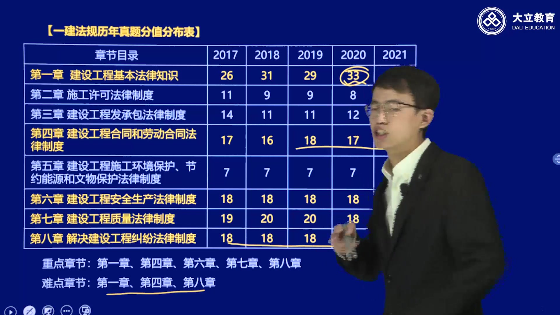 2022一建法规2022一建级建造师基础夯实吕占涛