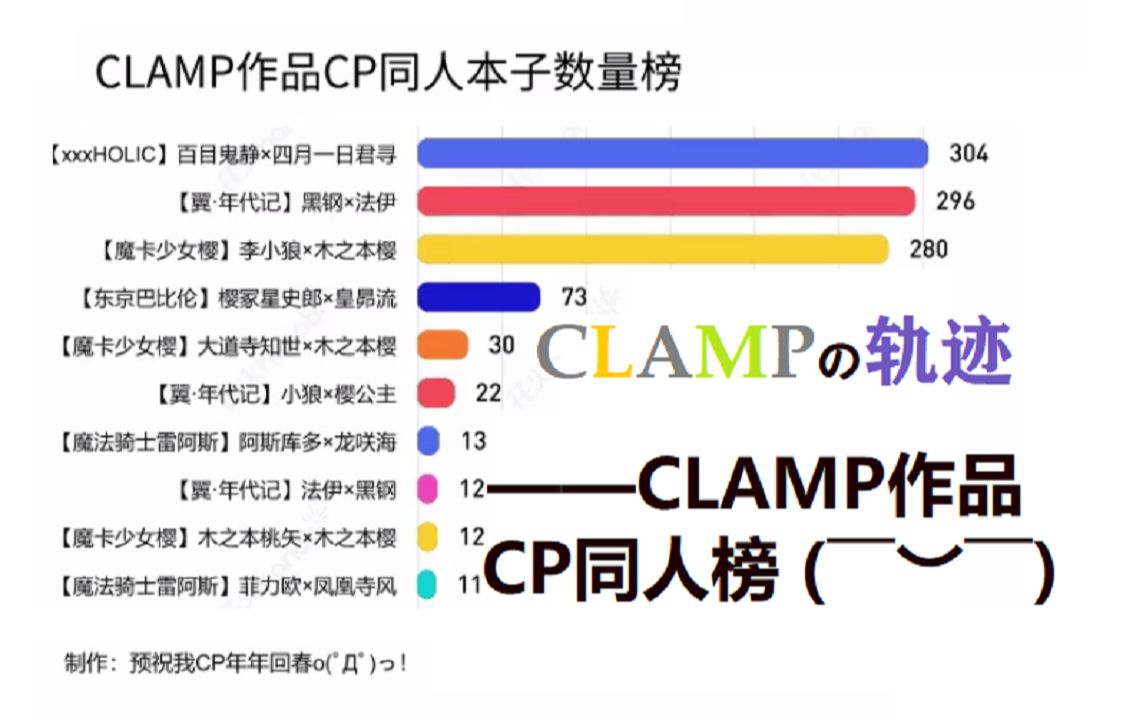 CLAMPの轨迹——CLAMP作品CP同人本子数量榜