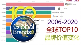 世界品牌价值变化 120b20b5b738826d8b529cbcbb7c1a74f5f6ff96.jpg@280w_158h_1c_100q.jpg