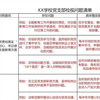 党支部检视问题清单:1.对照贯彻落实“不忘初心、牢记使命”主题教育方面例如：主题教育工作开展相对滞后，对主题教育工作安排研究不够透彻，存在满足于应付日常工作
