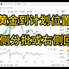 黄金到达预期位置，等待反转，比特币做好防守