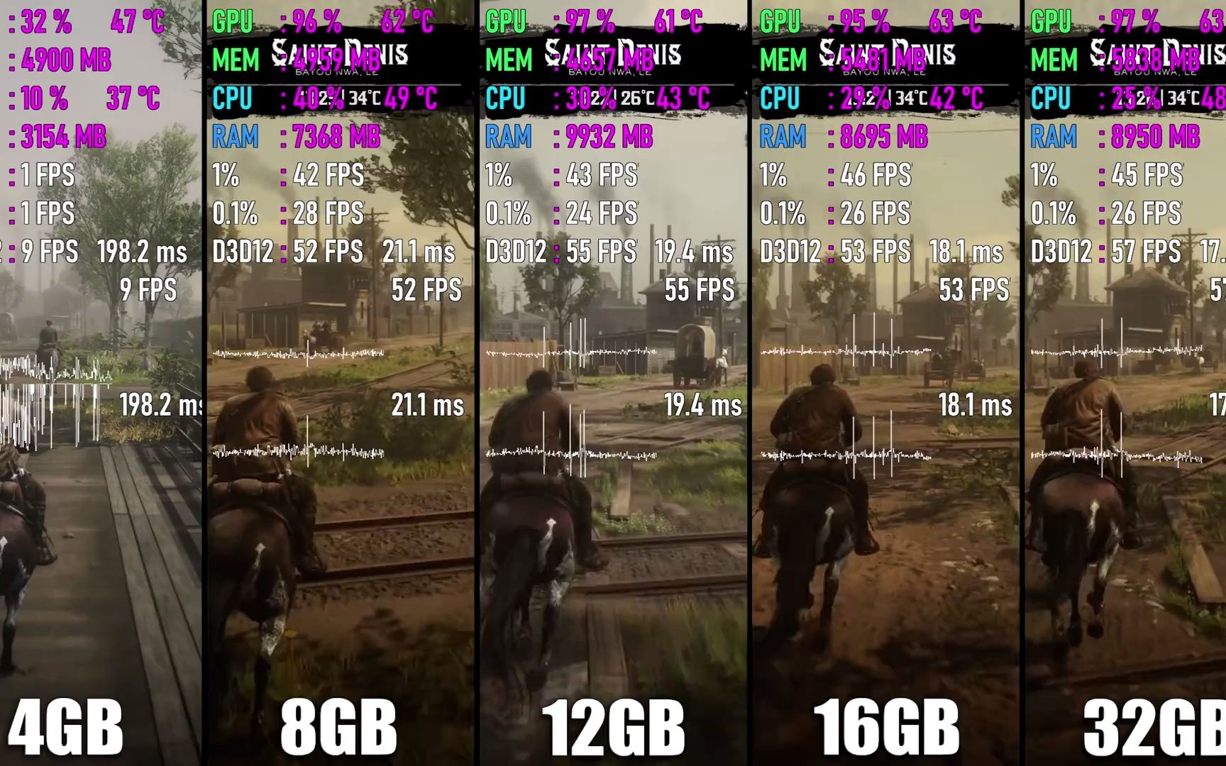 玩游戏需要多大的内存？4GB vs 8GB vs 12GB vs 16GB vs 32GB