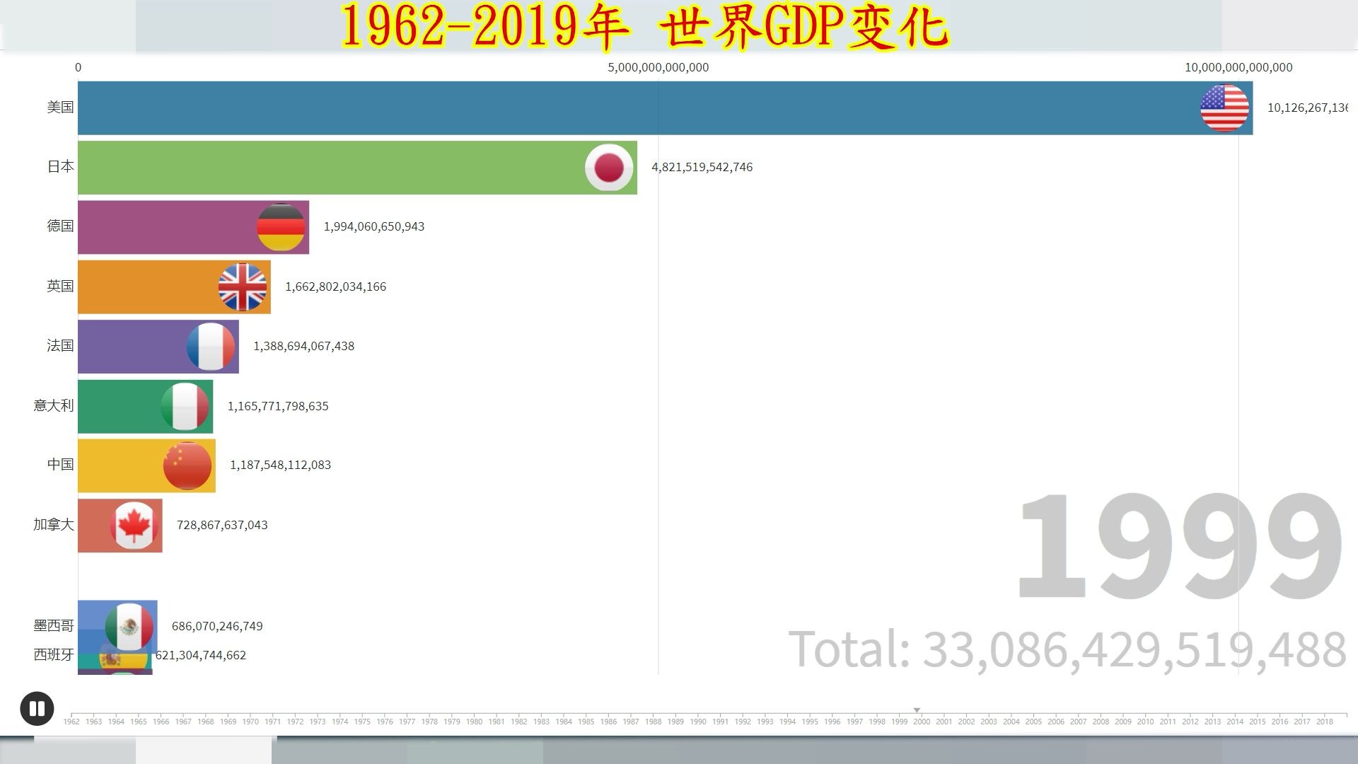 1962 19年 世界各国gdp排名变化 哔哩哔哩 つロ干杯 Bilibili