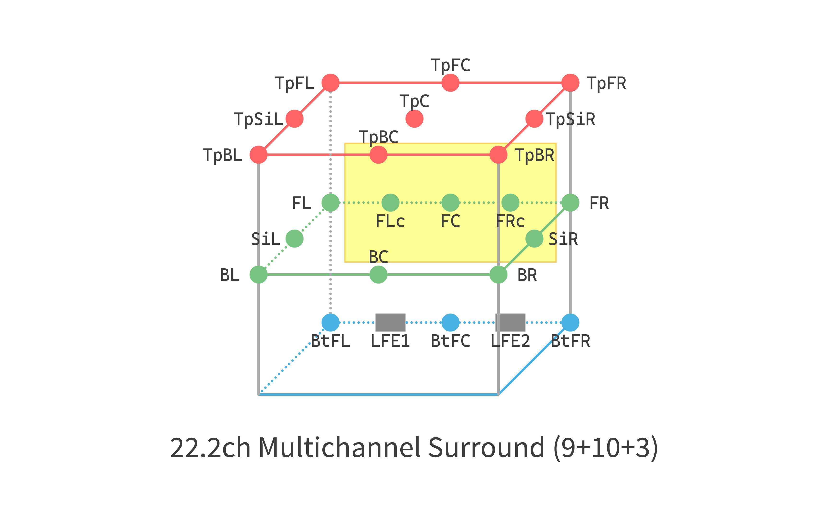 22.2ch转DolbyAtmos/各声道输出表示/downmix至Stereo等测试 C 22.2ch 各声道表示 (in Dolby Atmos 7.1 1664k)