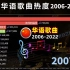 2006-2022华语音乐热度榜，这份随身听，带你回到那年夏天！