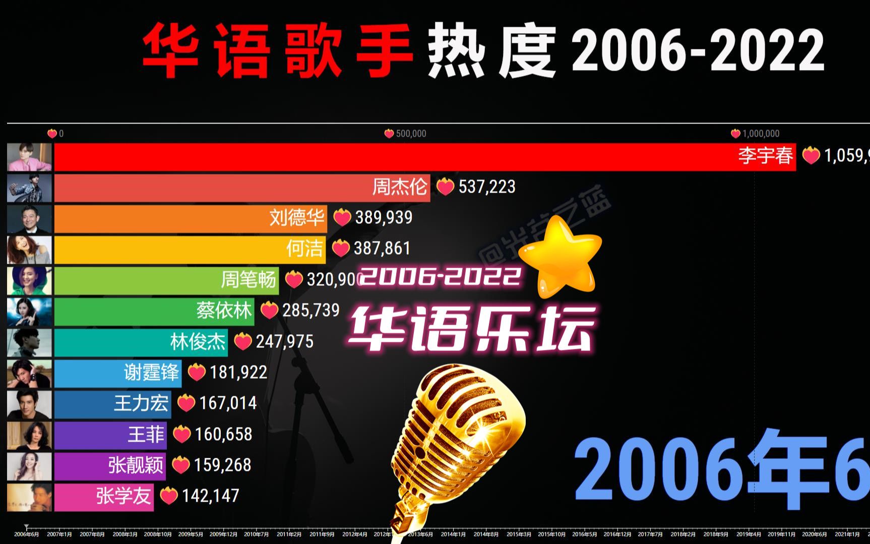 华语乐坛歌手热度2006-2022，谁才是常青树？