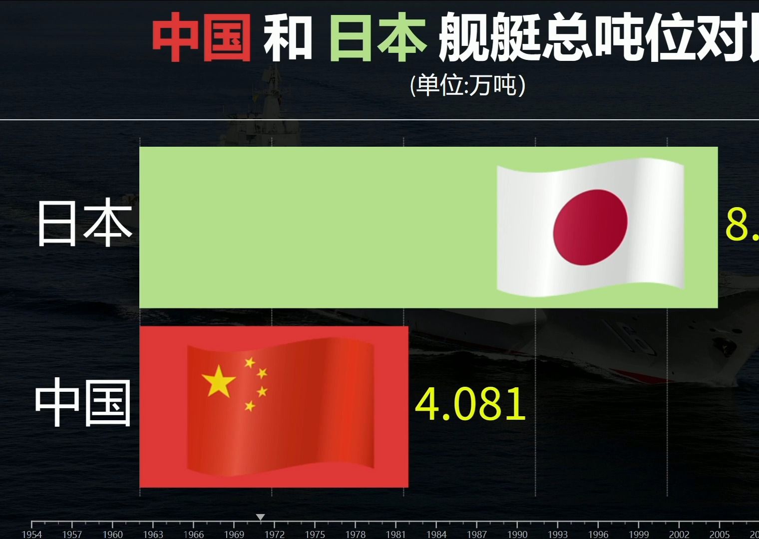 在亚洲，日本还有资格做对手吗？看中日海军舰艇吨位对比