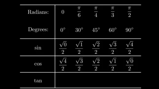 每天一个数学绝妙技巧——三角函数特值记忆(视觉记忆)