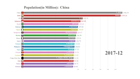 全世界人口排行2020_仅用几个世纪全球人口增长了将近70亿,如今为何却陷入人口(3)