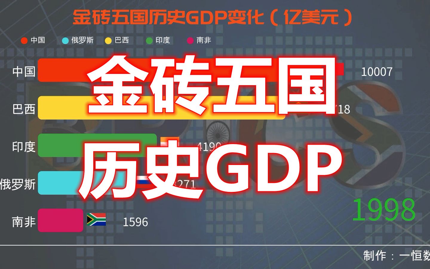 数据可视化：普京未出现金砖峰会，金砖五国历史GDP排行榜