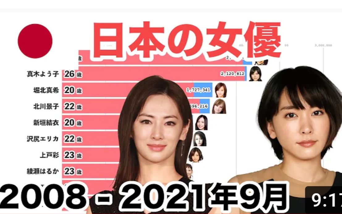 日本女星在国内外的知名度排行榜!!!(2008年~2021年9月末)【数据可视化】