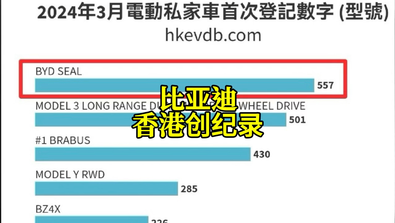 #汽车 比亚迪在香港创造新纪录，海豹夺得3月份销量冠军。#比亚迪 #比亚迪海豹
