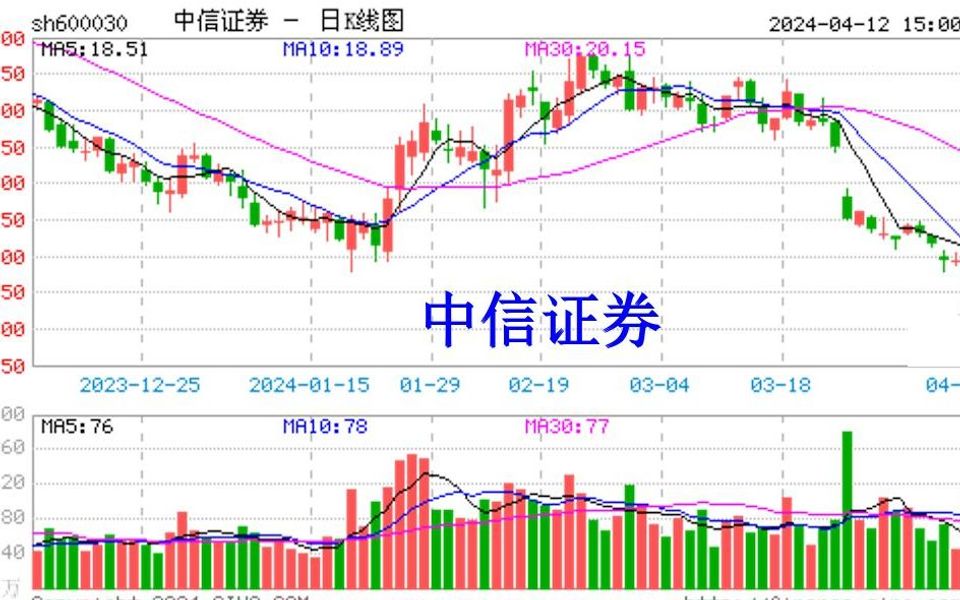 中信证券因中核钛白95后实控人违规被调查,股票索赔已启动哔哩哔哩bilibili