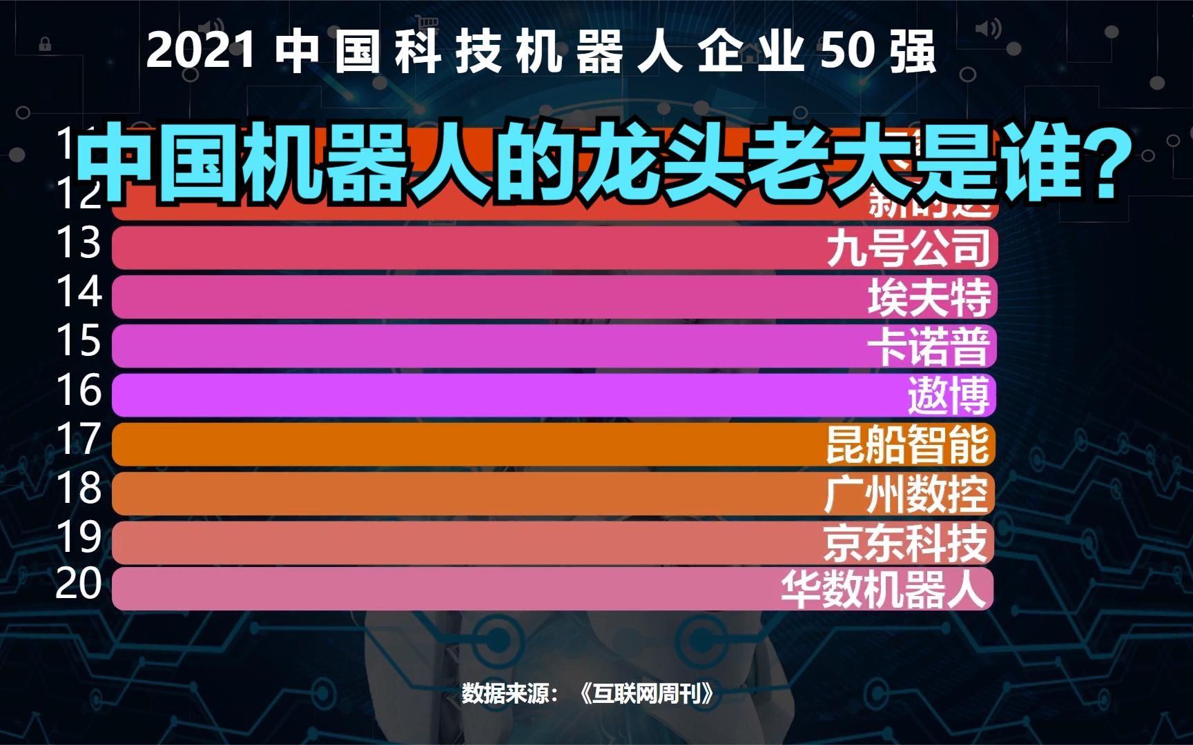 2021中国科技机器人企业50强，看看中国机器人的龙头老大是谁？