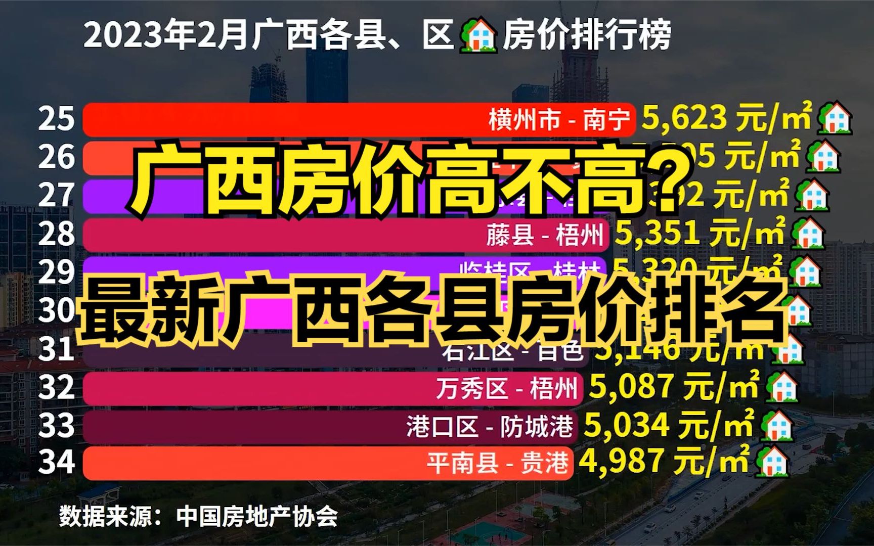 广西小县城房价高吗？2023年2月广西各区县房价排行榜，仅7个破万