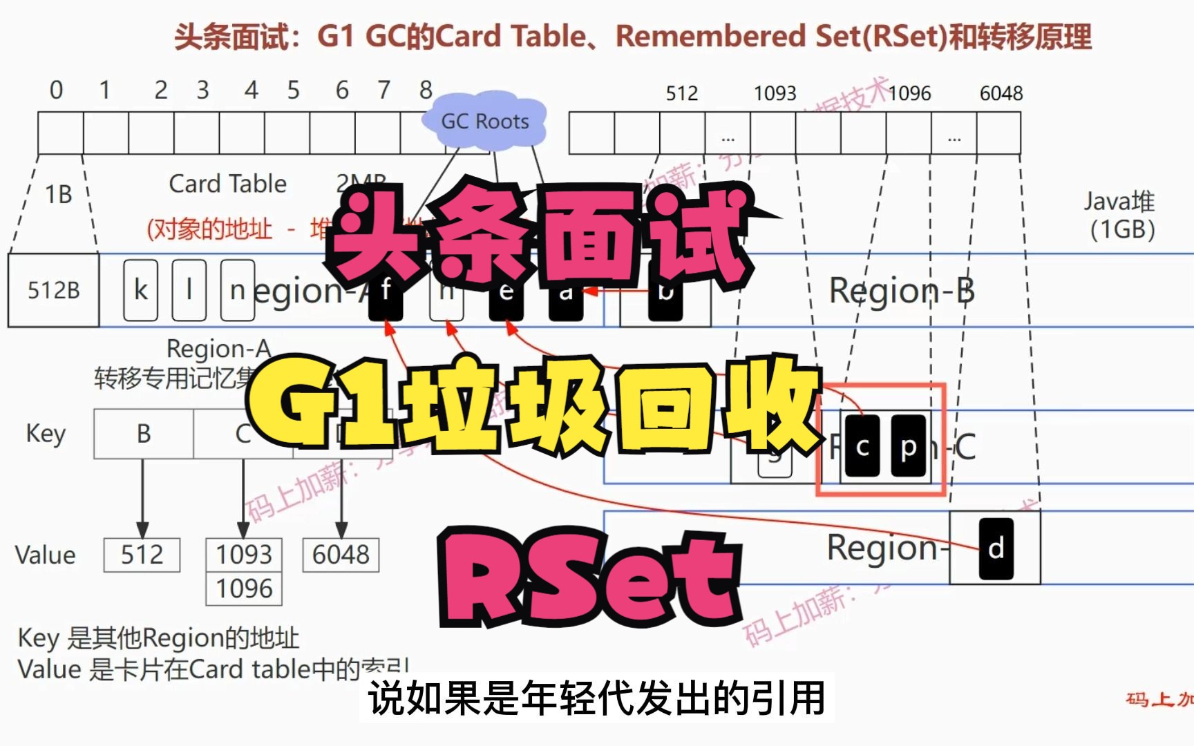 头条面试：G1 GC的Card Table、Remembered Set(RSet)和存活对象转移原理