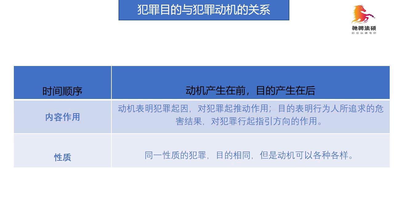 驰骋法硕5分钟搞定法硕考研中的犯罪目的与犯罪动机的关系