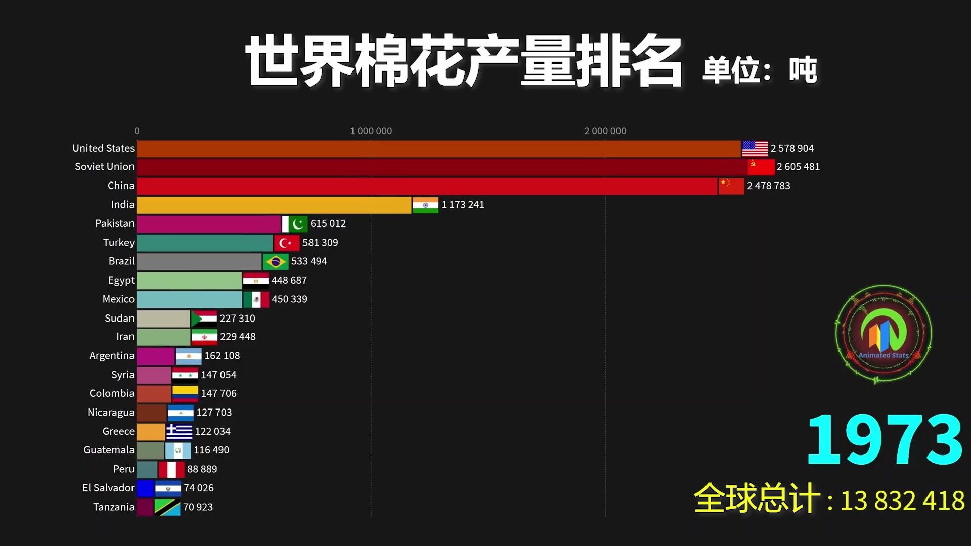 中国竟然不是第一名 1960 19年世界棉花产量排名 哔哩哔哩 つロ干杯 Bilibili