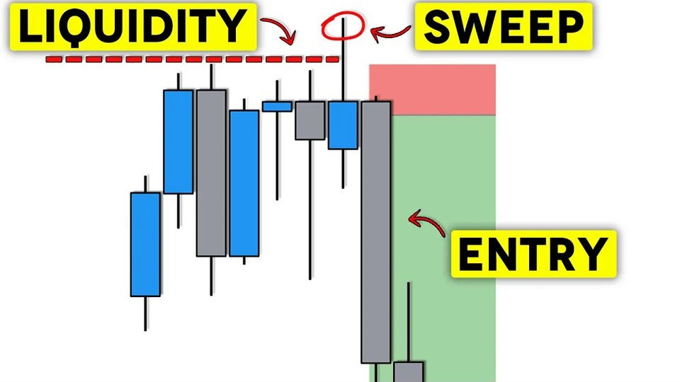 流动性使交易策略变得简单---完整的SMC课程