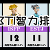 【数据可视化】快来看看MBTI 智力排名，智商最高的居然是