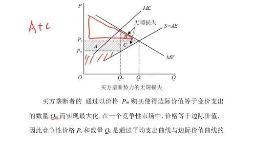 暨南大学803西方经济学2023年真题——分析题：买方垄断的社会成本