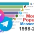 【可视化数据】1998 - 2022年以来全球最受欢迎的聊天软件统计 | 作者：Data Is Beautiful