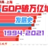 【数据可视化】中国GDP万亿城市发展史！『1994-2021』