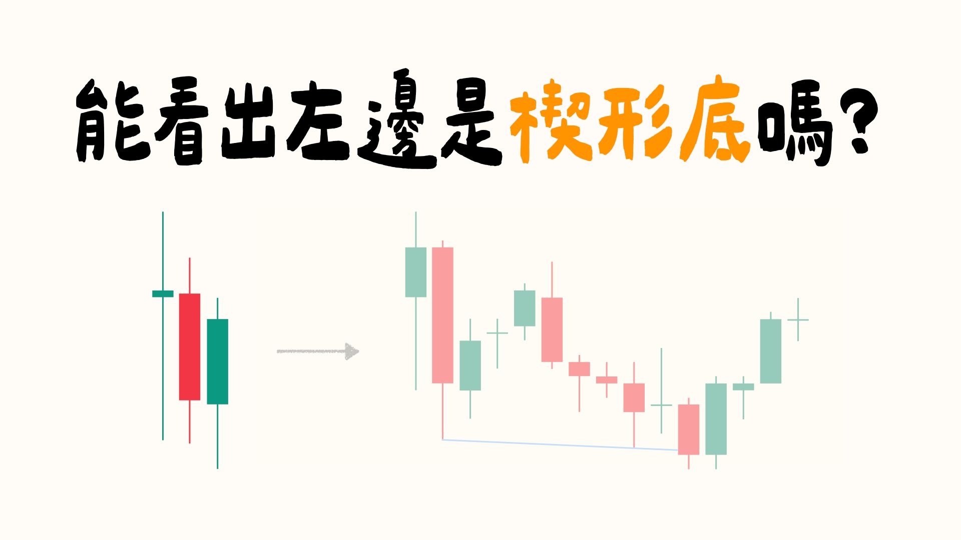 【日常練習 01】在當前時間級別圖表上，精準想像微觀形態的內部軌跡