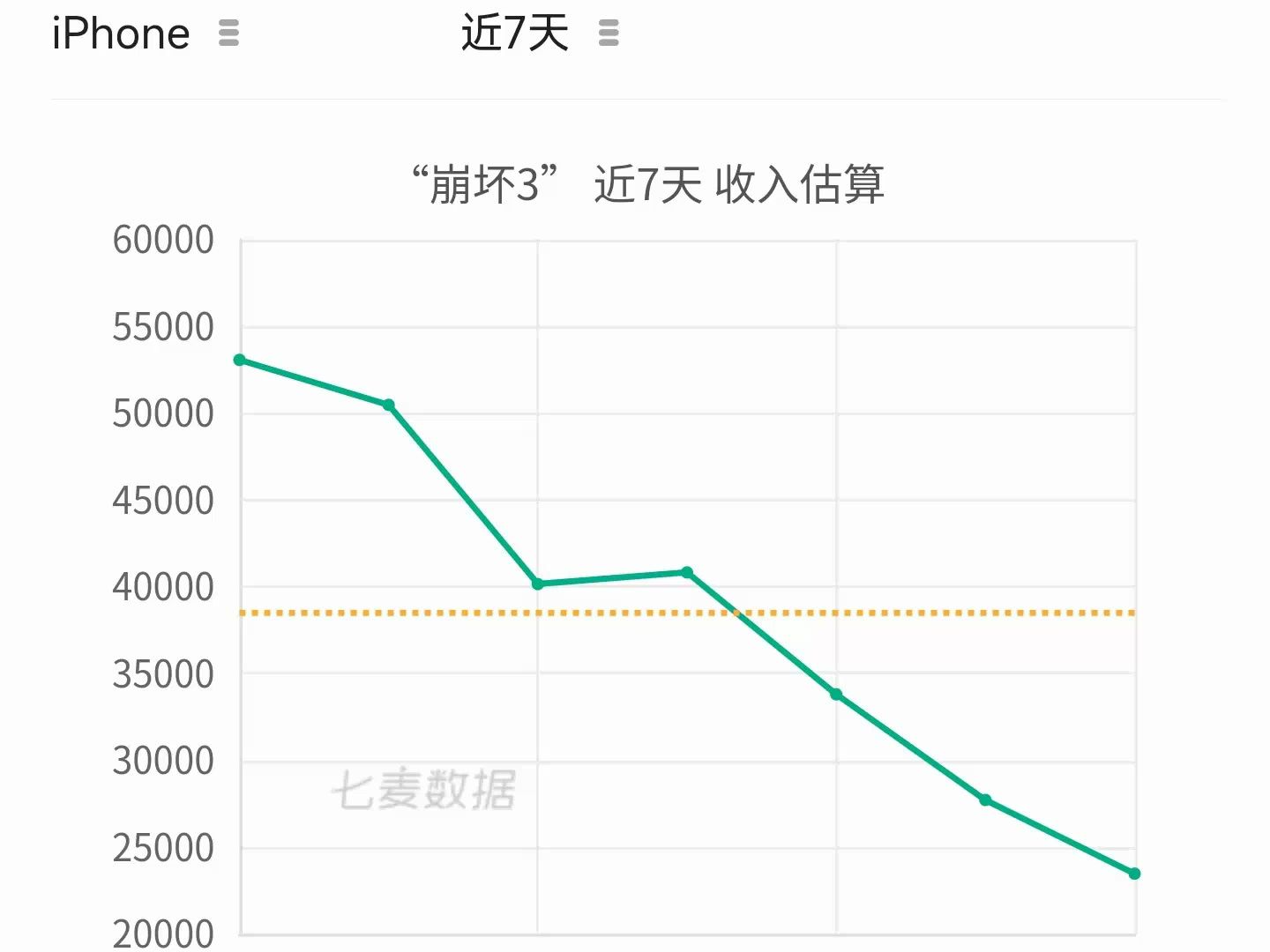 崩坏3 流水暴跌，600w寻梦者何在？