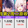 2月第2周二游流水，春节档谁是王者！崩铁2.0启动！重返1999、恋与深空、阴阳师、千年之旅暴涨_明日方舟