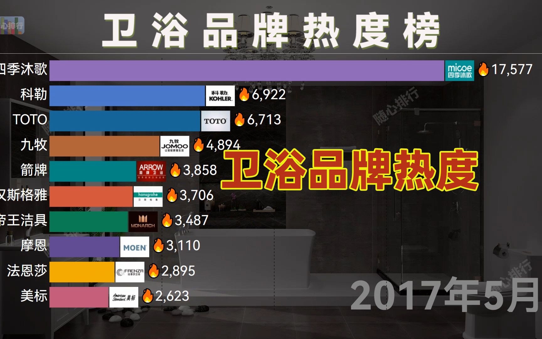 热度最高的十大卫浴品牌2011-2022，你喜欢哪个品牌？