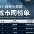 华为智驾大师赛，深圳目前以11.5万公里领跑城市榜；用户liangbin306以3600公里（每天700+）领跑个人周榜