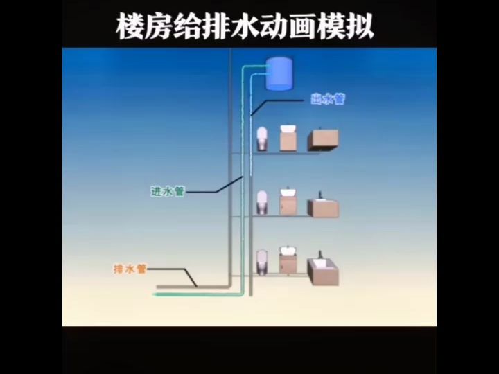 室内给排水系统动画演示